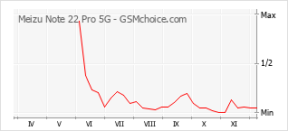 Gráfico de los cambios de popularidad Meizu Note 22 Pro 5G