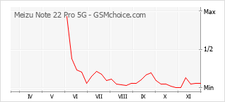 Grafico di modifiche della popolarità del telefono cellulare Meizu Note 22 Pro 5G