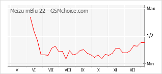 Populariteit van de telefoon: diagram Meizu mBlu 22