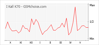 Gráfico de los cambios de popularidad I Kall K70