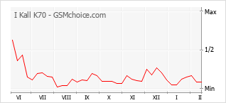 Grafico di modifiche della popolarità del telefono cellulare I Kall K70