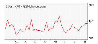 Populariteit van de telefoon: diagram I Kall K70