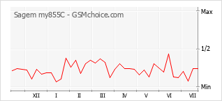 Popularity chart of Sagem my855C