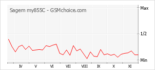 Gráfico de los cambios de popularidad Sagem my855C