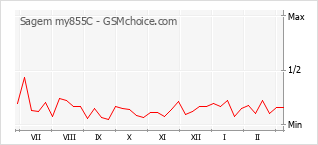 Grafico di modifiche della popolarità del telefono cellulare Sagem my855C