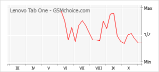 Popularity chart of Lenovo Tab One