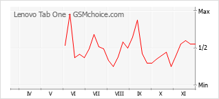 Grafico di modifiche della popolarità del telefono cellulare Lenovo Tab One