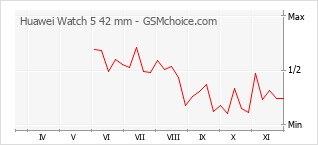 Diagramm der Poplularitätveränderungen von Huawei Watch 5 42 mm