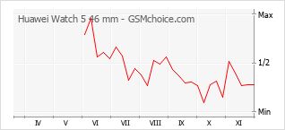 Grafico di modifiche della popolarità del telefono cellulare Huawei Watch 5 46 mm