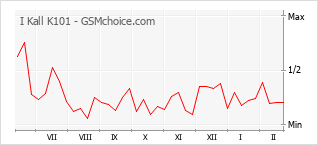 Grafico di modifiche della popolarità del telefono cellulare I Kall K101