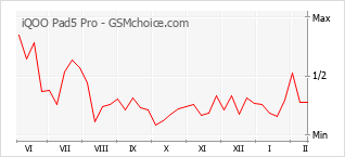 Diagramm der Poplularitätveränderungen von iQOO Pad5 Pro