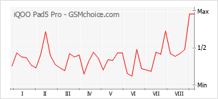 Gráfico de los cambios de popularidad iQOO Pad5 Pro