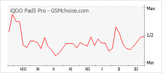 Populariteit van de telefoon: diagram iQOO Pad5 Pro