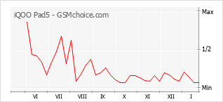 Diagramm der Poplularitätveränderungen von iQOO Pad5