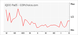 Gráfico de los cambios de popularidad iQOO Pad5