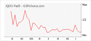 Grafico di modifiche della popolarità del telefono cellulare iQOO Pad5