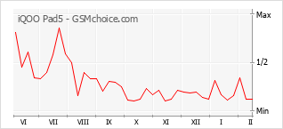 Traçar mudanças de populariedade do telemóvel iQOO Pad5