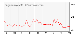 Popularity chart of Sagem my750X