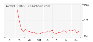 Диаграмма изменений популярности телефона Alcatel 3 2025