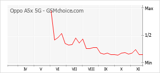 Grafico di modifiche della popolarità del telefono cellulare Oppo A5x 5G