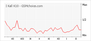 Diagramm der Poplularitätveränderungen von I Kall K10