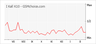 Grafico di modifiche della popolarità del telefono cellulare I Kall K10