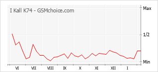 Diagramm der Poplularitätveränderungen von I Kall K74