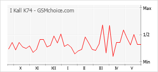 Gráfico de los cambios de popularidad I Kall K74