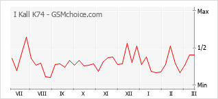 Populariteit van de telefoon: diagram I Kall K74