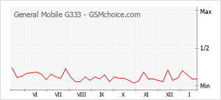 Diagramm der Poplularitätveränderungen von General Mobile G333