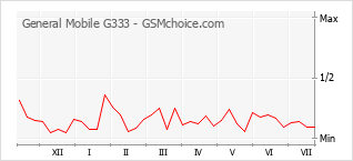 Popularity chart of General Mobile G333