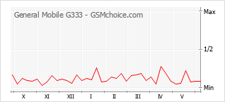 Le graphique de popularité de General Mobile G333