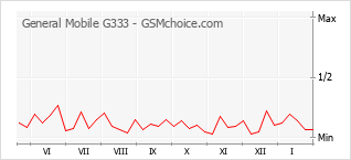 Grafico di modifiche della popolarità del telefono cellulare General Mobile G333