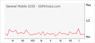 Populariteit van de telefoon: diagram General Mobile G333