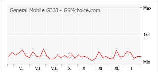 Traçar mudanças de populariedade do telemóvel General Mobile G333