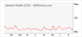 Диаграмма изменений популярности телефона General Mobile G333