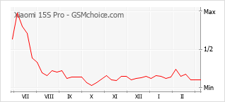 Diagramm der Poplularitätveränderungen von Xiaomi 15S Pro