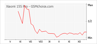 Grafico di modifiche della popolarità del telefono cellulare Xiaomi 15S Pro