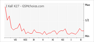 Diagramm der Poplularitätveränderungen von I Kall K27