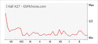 Grafico di modifiche della popolarità del telefono cellulare I Kall K27