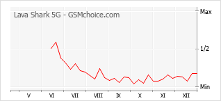 Diagramm der Poplularitätveränderungen von Lava Shark 5G