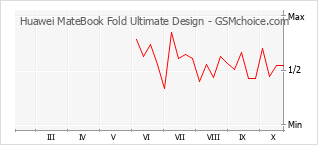Popularity chart of Huawei MateBook Fold Ultimate Design