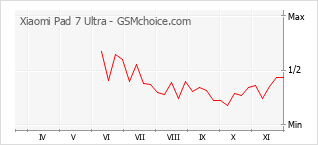 Popularity chart of Xiaomi Pad 7 Ultra