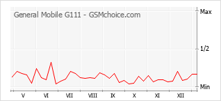 Diagramm der Poplularitätveränderungen von General Mobile G111
