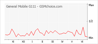 Popularity chart of General Mobile G111