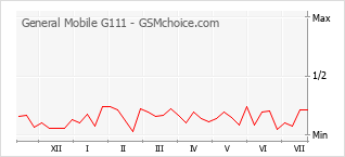 Gráfico de los cambios de popularidad General Mobile G111