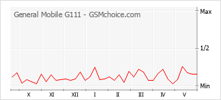 Le graphique de popularité de General Mobile G111
