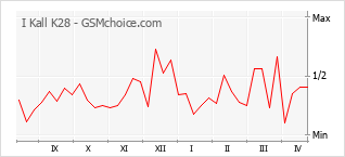 Diagramm der Poplularitätveränderungen von I Kall K28