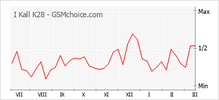 Gráfico de los cambios de popularidad I Kall K28