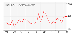 Populariteit van de telefoon: diagram I Kall K28